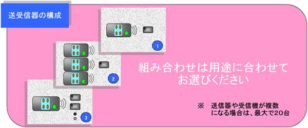 リモコン請負のセキュリティ送受信ユニットは送信機と受信機の組み合わせを設定できます 送信機、受信機対応イメージ